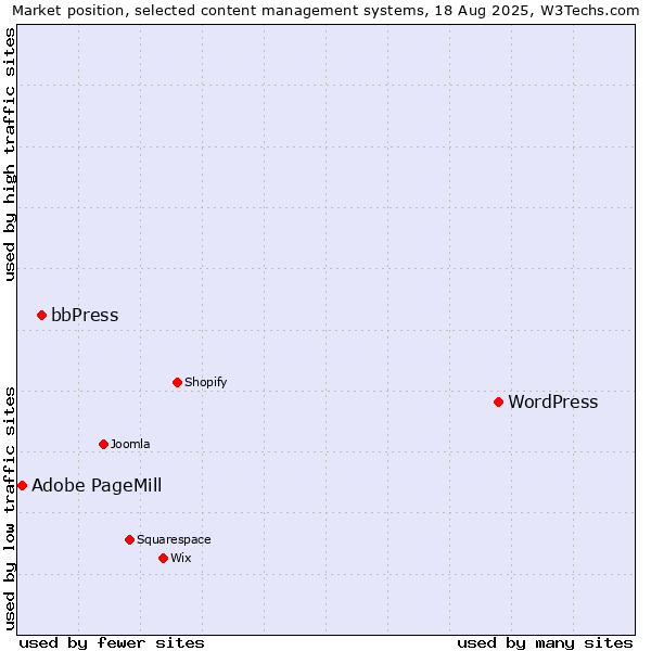 Market position of WordPress vs. bbPress vs. Adobe PageMill