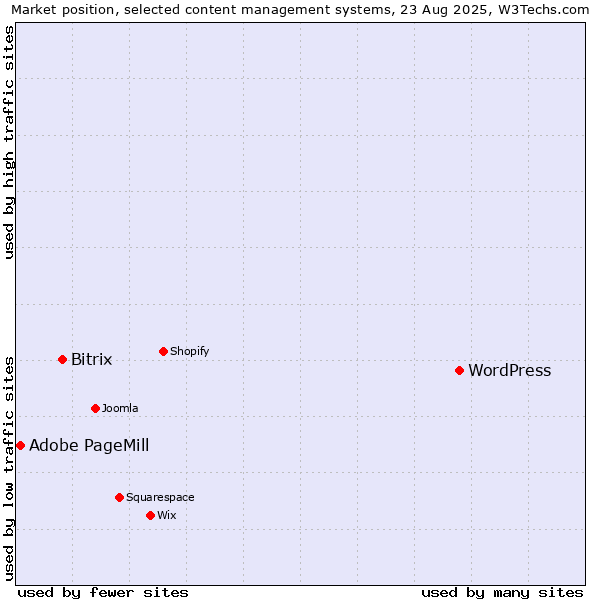 Market position of WordPress vs. Bitrix vs. Adobe PageMill