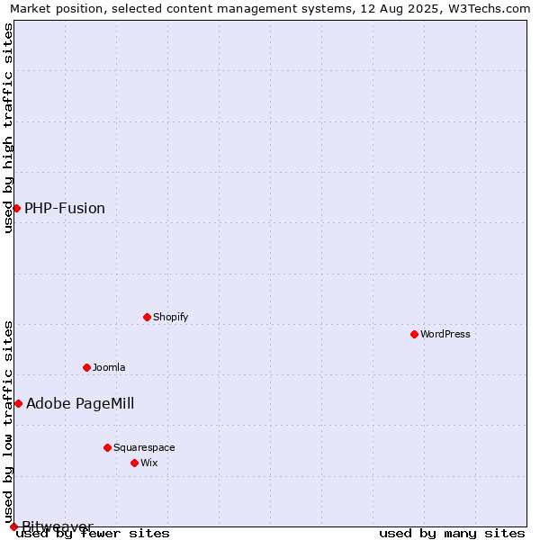 Market position of Adobe PageMill vs. PHP-Fusion vs. Bitweaver