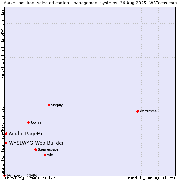 Market position of WYSIWYG Web Builder vs. Adobe PageMill vs. BrowserCMS