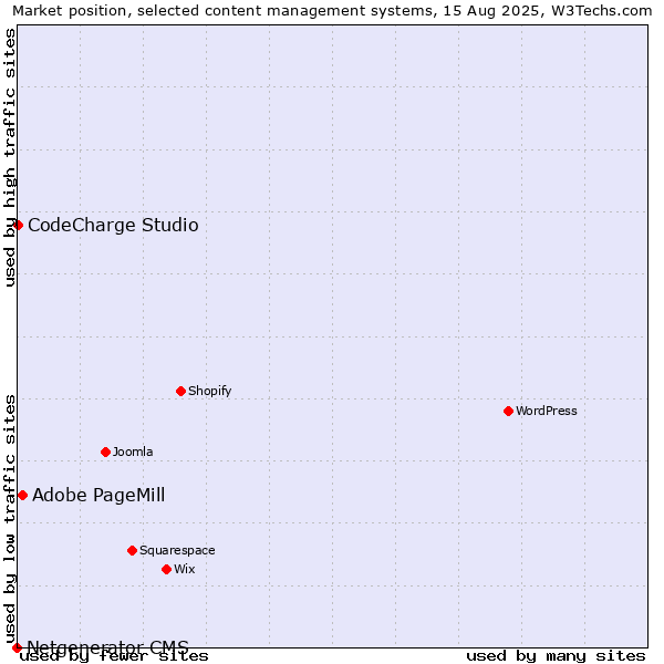 Market position of Adobe PageMill vs. CodeCharge Studio vs. Netgenerator CMS
