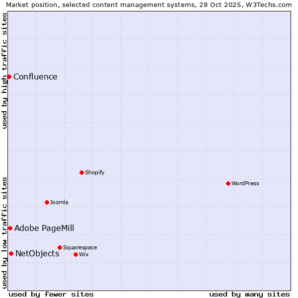 Market position of NetObjects vs. Adobe PageMill vs. Confluence