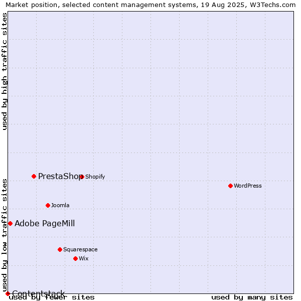 Market position of PrestaShop vs. Adobe PageMill vs. Contentstack