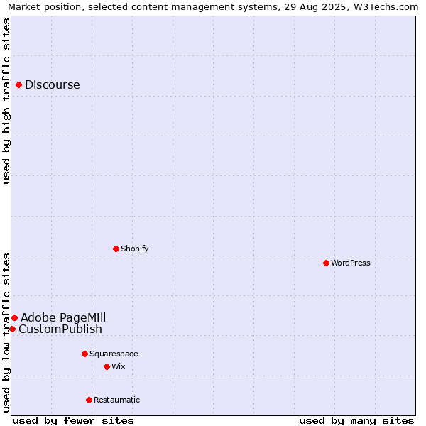 Market position of Discourse vs. Adobe PageMill vs. CustomPublish
