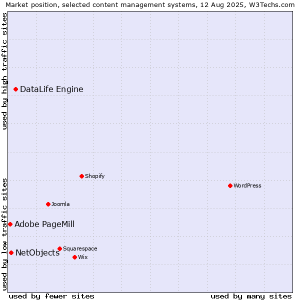 Market position of DataLife Engine vs. NetObjects vs. Adobe PageMill