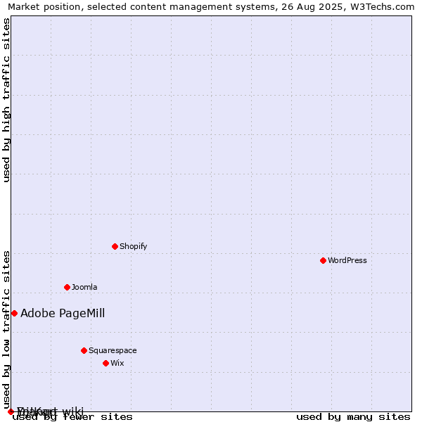 Market position of Adobe PageMill vs. Django-wiki vs. Yo!Kart