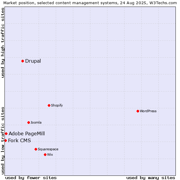 Market position of Drupal vs. Adobe PageMill vs. Fork CMS