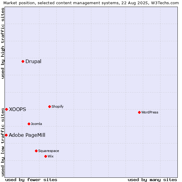 Market position of Drupal vs. XOOPS vs. Adobe PageMill