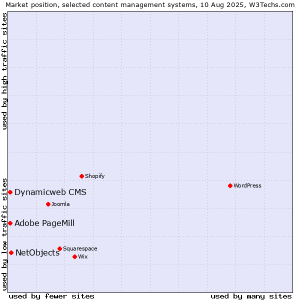 Market position of NetObjects vs. Adobe PageMill vs. Dynamicweb CMS