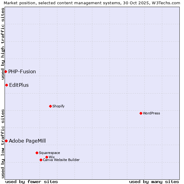 Market position of EditPlus vs. Adobe PageMill vs. PHP-Fusion