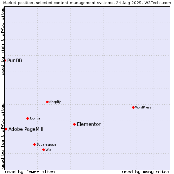 Market position of Elementor vs. Adobe PageMill vs. PunBB