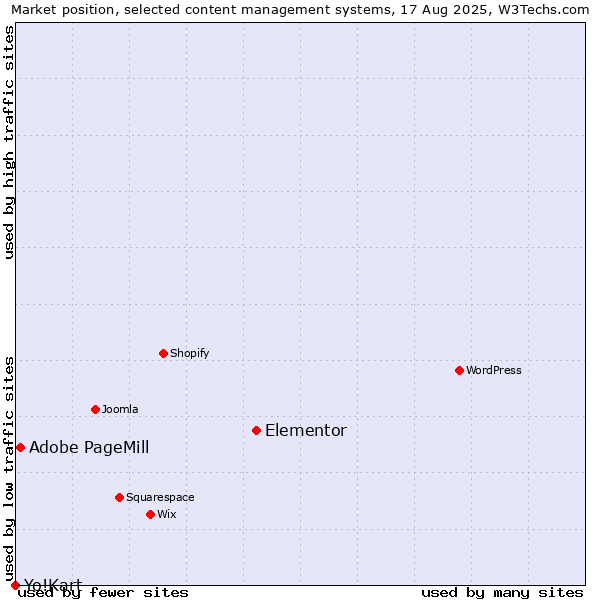 Market position of Elementor vs. Adobe PageMill vs. Yo!Kart