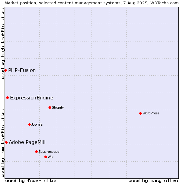 Market position of ExpressionEngine vs. Adobe PageMill vs. PHP-Fusion