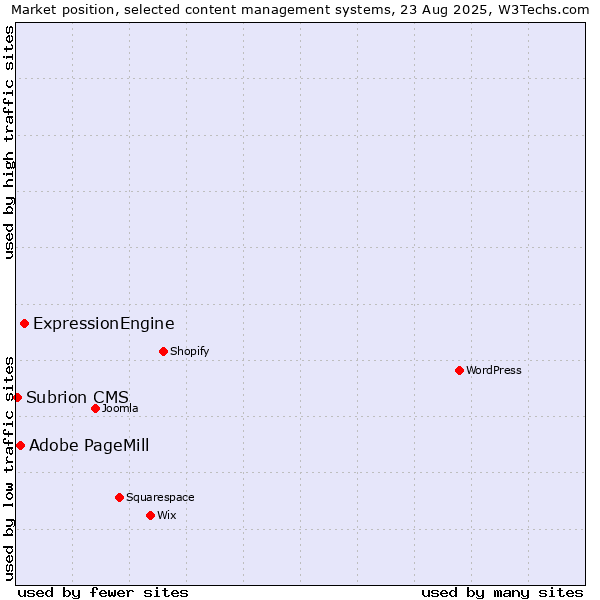Market position of ExpressionEngine vs. Adobe PageMill vs. Subrion CMS