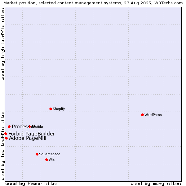 Market position of ProcessWire vs. Adobe PageMill vs. Forbin PageBuilder