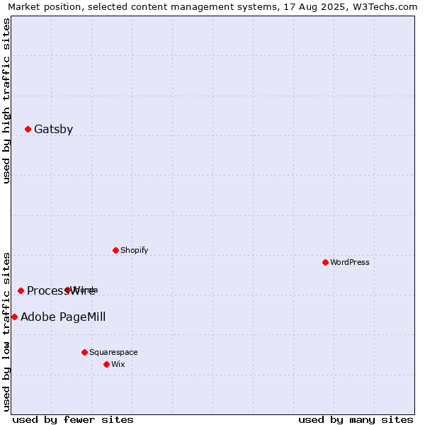 Market position of Gatsby vs. ProcessWire vs. Adobe PageMill