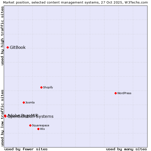 Market position of GitBook vs. OpenSolution Systems vs. Adobe PageMill