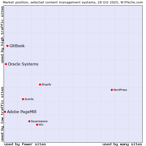 Market position of GitBook vs. Oracle Systems vs. Adobe PageMill