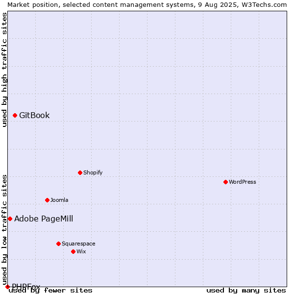 Market position of GitBook vs. Adobe PageMill vs. PHPFox