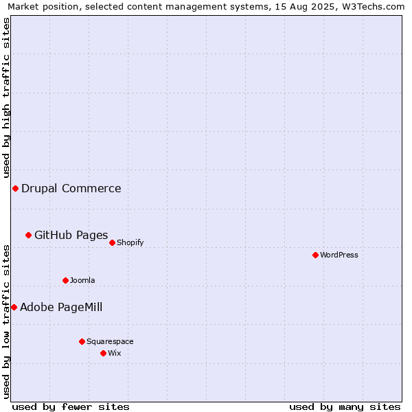 Market position of GitHub Pages vs. Drupal Commerce vs. Adobe PageMill