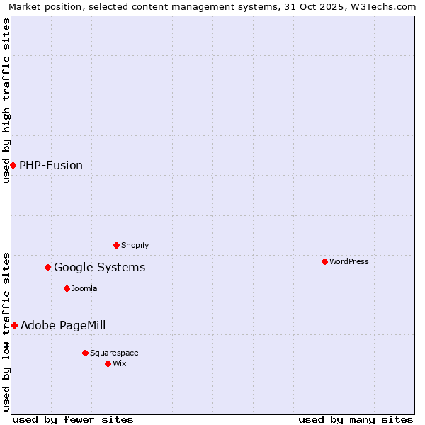 Market position of Google Systems vs. Adobe PageMill vs. PHP-Fusion