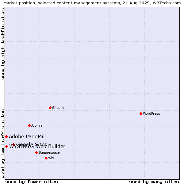 Market position of Google Sites vs. WYSIWYG Web Builder vs. Adobe PageMill
