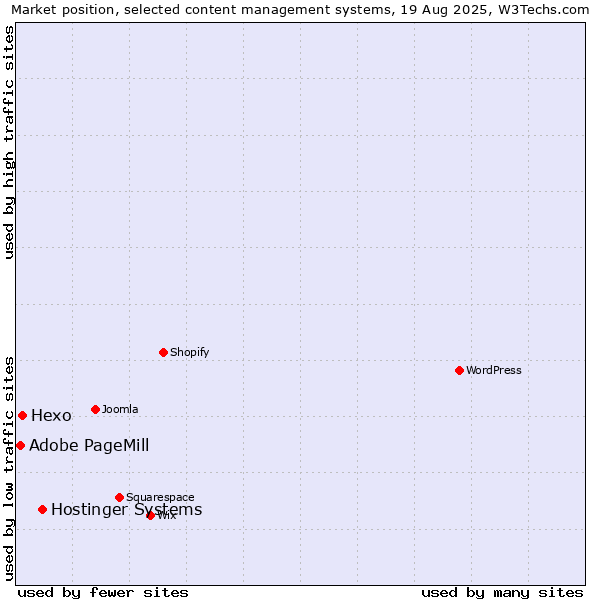Market position of Hostinger Systems vs. Hexo vs. Adobe PageMill