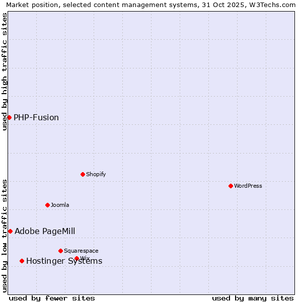 Market position of Hostinger Systems vs. Adobe PageMill vs. PHP-Fusion