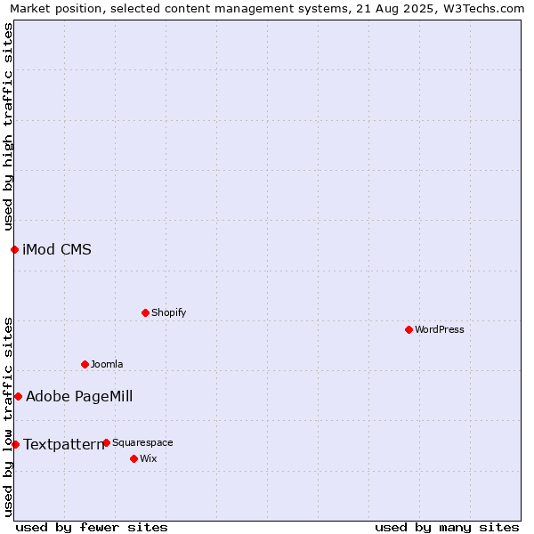 Market position of Adobe PageMill vs. Textpattern vs. iMod CMS