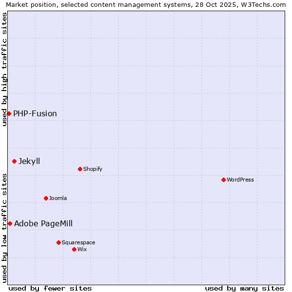 Market position of Jekyll vs. Adobe PageMill vs. PHP-Fusion