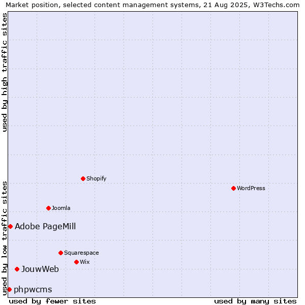 Market position of JouwWeb vs. Adobe PageMill vs. phpwcms