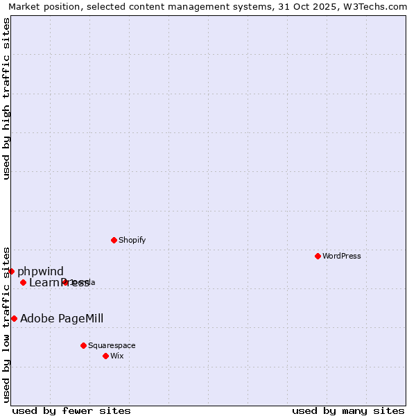 Market position of LearnPress vs. Adobe PageMill vs. phpwind