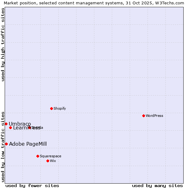 Market position of LearnPress vs. Adobe PageMill vs. Umbraco
