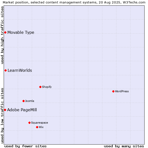 Market position of LearnWorlds vs. Movable Type vs. Adobe PageMill