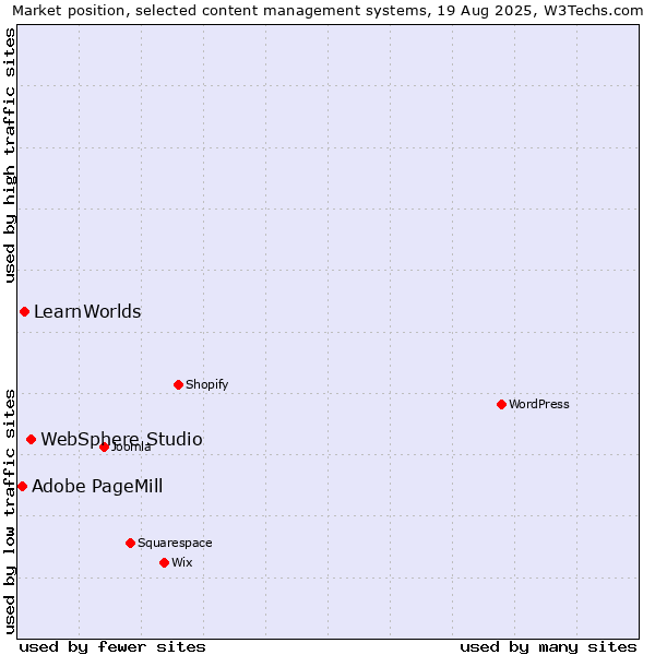 Market position of WebSphere Studio vs. LearnWorlds vs. Adobe PageMill