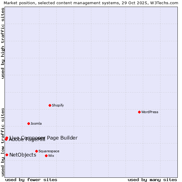 Market position of Live Composer Page Builder vs. NetObjects vs. Adobe PageMill