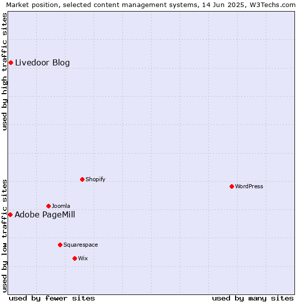 Market position of Livedoor Blog vs. Adobe PageMill
