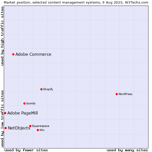 Market position of Adobe Commerce vs. NetObjects vs. Adobe PageMill
