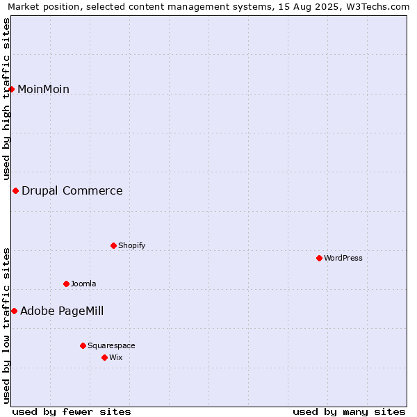Market position of Drupal Commerce vs. Adobe PageMill vs. MoinMoin