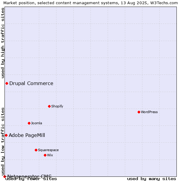 Market position of Drupal Commerce vs. Adobe PageMill vs. Netgenerator CMS