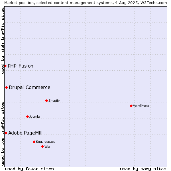 Market position of Drupal Commerce vs. Adobe PageMill vs. PHP-Fusion