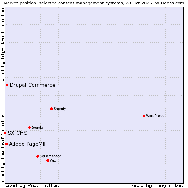 Market position of Drupal Commerce vs. Adobe PageMill vs. SX CMS