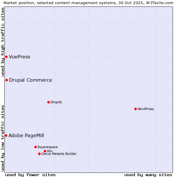 Market position of Drupal Commerce vs. VuePress vs. Adobe PageMill
