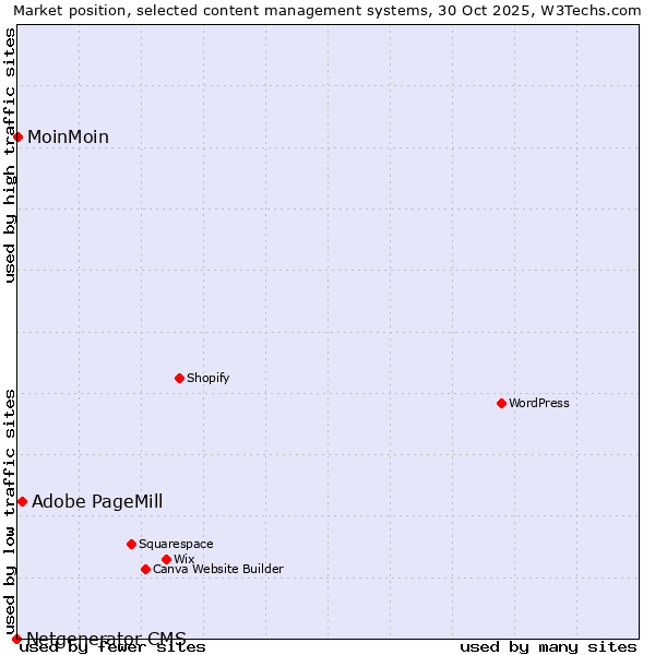 Market position of Adobe PageMill vs. MoinMoin vs. Netgenerator CMS