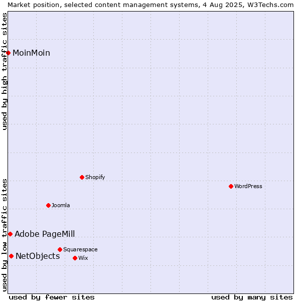 Market position of NetObjects vs. Adobe PageMill vs. MoinMoin