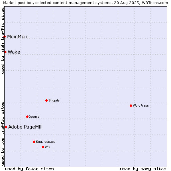 Market position of Adobe PageMill vs. Wake vs. MoinMoin
