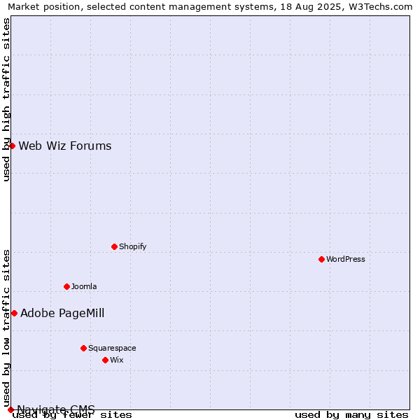 Market position of Adobe PageMill vs. Web Wiz Forums vs. Navigate CMS