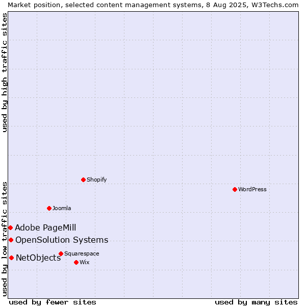 Market position of NetObjects vs. OpenSolution Systems vs. Adobe PageMill