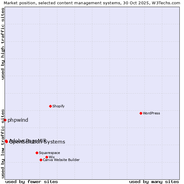 Market position of OpenSolution Systems vs. Adobe PageMill vs. phpwind