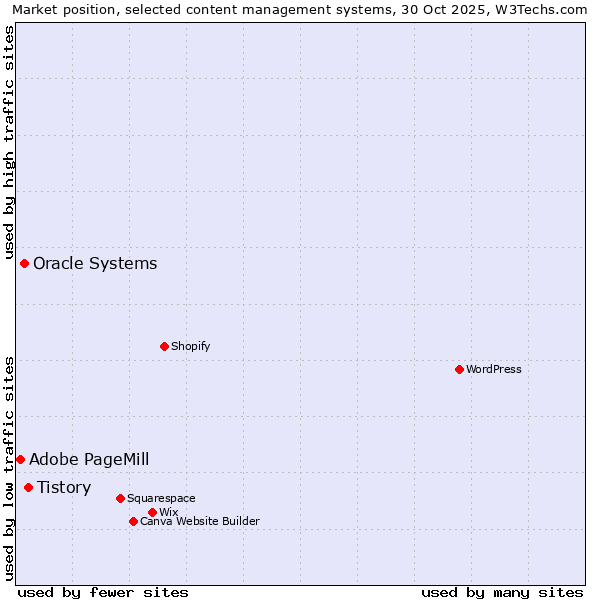 Market position of Tistory vs. Oracle Systems vs. Adobe PageMill